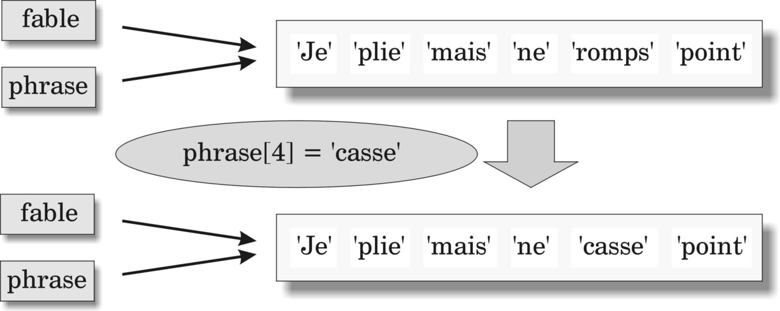 provenant de [1] Converti en niveau de gris pas fr:User:Tavernier . Apprendre à programmer avec Python 32.png